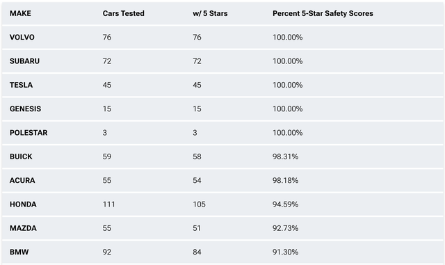Ô tô của hãng nào có tỷ lệ đạt chuẩn an toàn 5 sao cao nhất?- Ảnh 2.