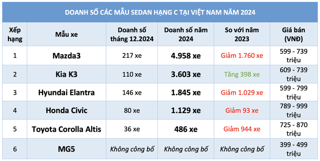 Sedan hạng C dưới 900 triệu: Chỉ Kia K3 tăng trưởng, Mazda3 bán chạy nhất- Ảnh 3.