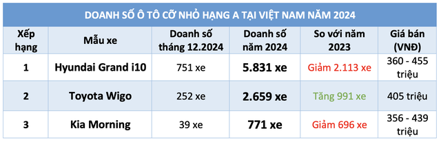 Năm 2024, hơn 60% người Việt mua ô tô cỡ nhỏ dưới 450 triệu chọn Grand i10- Ảnh 3.