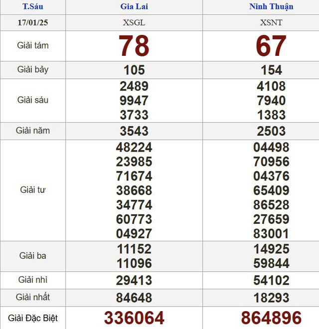 Kết quả xổ số h&ocirc;m nay - KQXS - Xổ số trực tiếp thứ s&aacute;u  ng&agrave;y 17.1.2025- Ảnh 2.