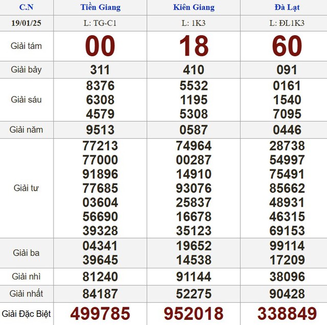 Kết quả xổ số hôm nay - KQXS - Xổ số trực tiếp chủ nhật ngày 19.1.2025- Ảnh 1.