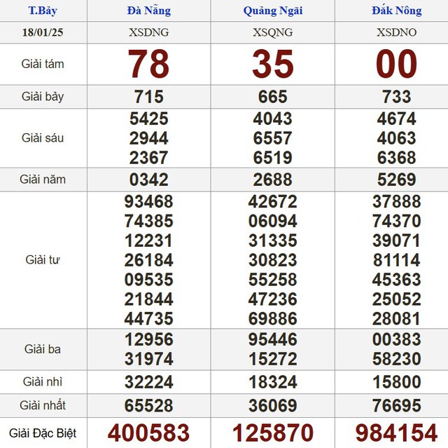 Kết quả xổ số hôm nay - KQXS - Xổ số trực tiếp thứ bảy ngày 18.1.2025- Ảnh 2. Kết quả xổ số hôm nay - KQXS - Xổ số trực tiếp thứ bảy ngày 18.1.2025- Ảnh 2.