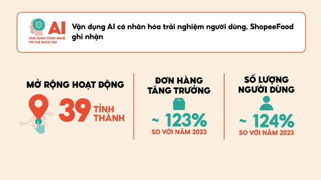 ShopeeFood ghi nhận nhiều kết quả nổi bật khi vận dụng AI để cá nhân hóa trải nghiệm người dùng