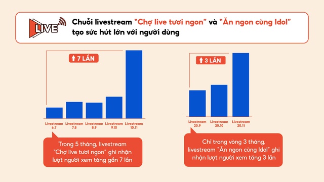 Với sự tham gia của nhiều nghệ sĩ nổi tiếng, 2 chương trình livestream đón nhận sự yêu thích của người dùng