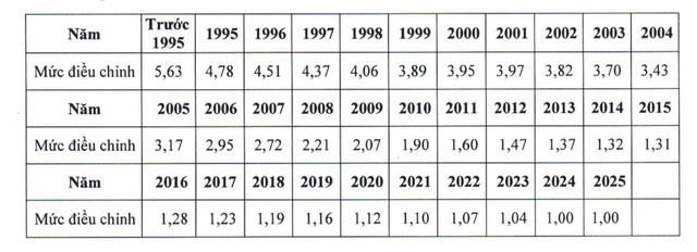 Mức điều chỉnh tiền lương, thu nhập đã đóng BHXH từ 2025 tính như thế nào?- Ảnh 2.