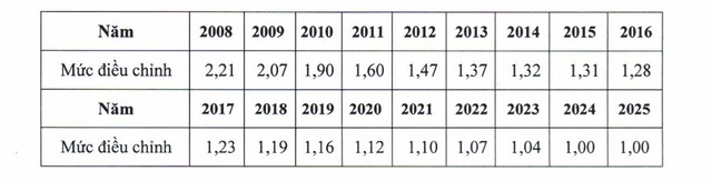 Mức điều chỉnh tiền lương, thu nhập đã đóng BHXH từ 2025 tính như thế nào?- Ảnh 3.