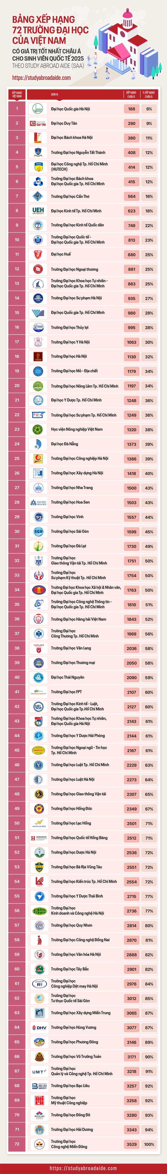 Top 10 đại học VN có giá trị tốt nhất châu Á cho sinh viên quốc tế- Ảnh 2.