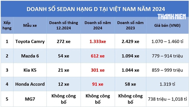 Sedan hạng D năm 2024: Sức hút giảm mạnh, Toyota Camry cũng sa sút- Ảnh 1.