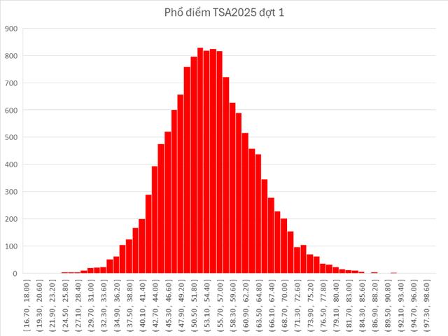 Kỳ thi TSA 2025 có thủ khoa 98,61 điểm- Ảnh 1.