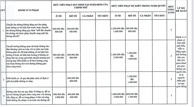 Hà Nội muốn tăng 1,5 - 2 lần mức phạt 107 hành vi vi phạm giao thông- Ảnh 2.