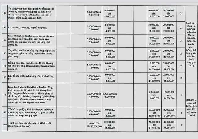 Hà Nội muốn tăng 1,5 - 2 lần mức phạt 107 hành vi vi phạm giao thông- Ảnh 15.