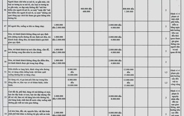 Hà Nội muốn tăng 1,5 - 2 lần mức phạt 107 hành vi vi phạm giao thông- Ảnh 8.