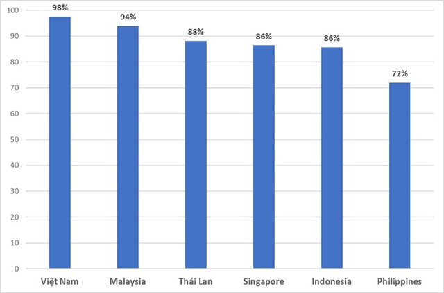 Du lịch Việt Nam phục hồi nhanh nhất ASEAN, vượt xa Thái Lan, Singapore...- Ảnh 1.