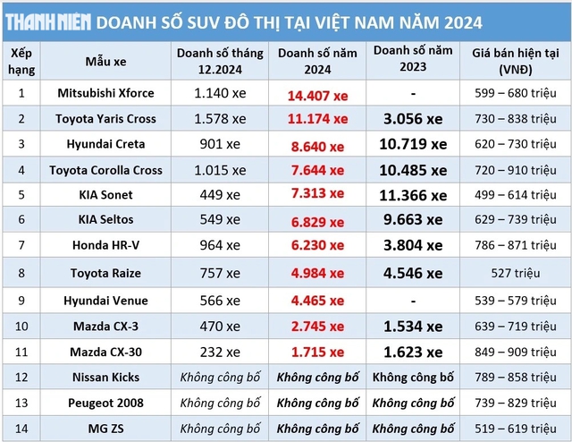 SUV đô thị năm 2024: Xe Nhật 'soán ngôi' xe Hàn- Ảnh 1.