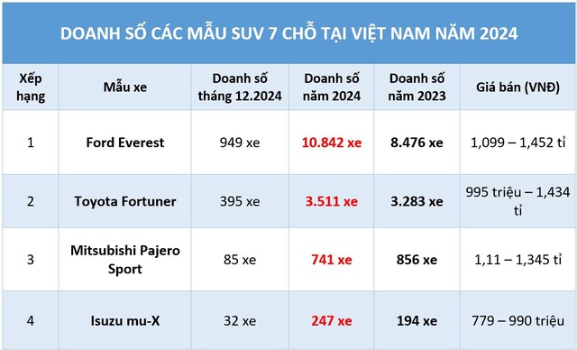 SUV 7 chỗ năm 2024: Ford Everest tiếp tục 'bao sân'- Ảnh 1.