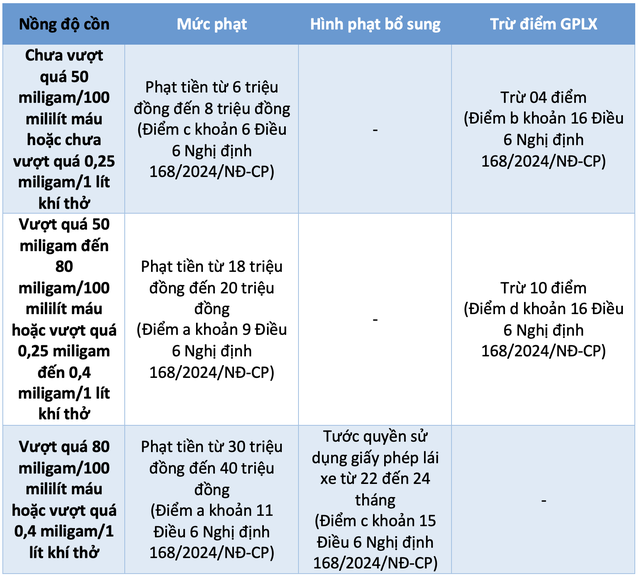 Vi phạm nồng độ cồn ở mức nào sẽ bị tước giấy phép lái xe?- Ảnh 3.