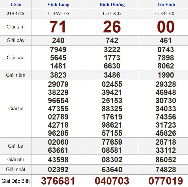 Kết quả xổ số hôm nay - KQXS - Xổ số trực tiếp thứ sáu ngày 31.1.2025 (mùng 3 tết)- Ảnh 1.