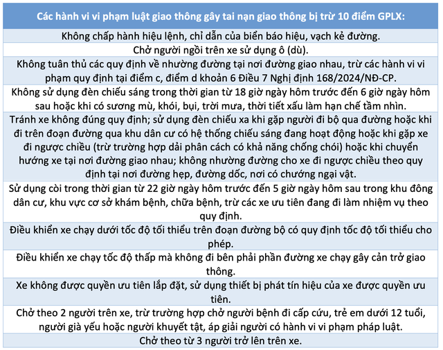 Các hành vi phạm luật giao thông bị trừ nhiều điểm giấy phép lái xe nhất- Ảnh 3.