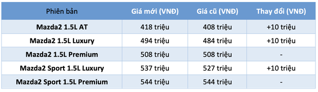 THACO AUTO điều chỉnh giá bán Mazda2, CX-3 tại Việt nam- Ảnh 1.