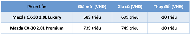 THACO AUTO điều chỉnh giá bán Mazda2, CX-3 tại Việt nam- Ảnh 3.