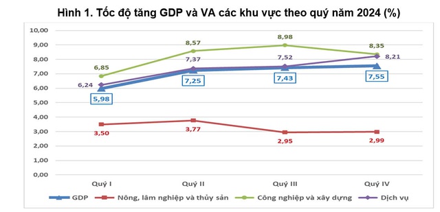 GDP tăng trên 7%, xuất siêu gần 25 tỉ USD- Ảnh 1.