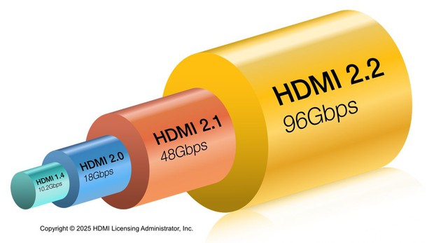 Chuẩn HDMI 2.2 và DisplayPort 2.1b vừa ra mắt tại CES 2025 có gì đặc biệt?- Ảnh 1.