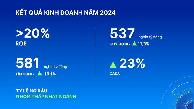 ACB năm 2024: Tăng trưởng bứt phá, quản trị rủi ro hiệu quả- Ảnh 2.