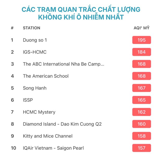 TP.HCM: Ô nhiễm không khí báo động ở mức xấu nghiêm trọng?- Ảnh 1.