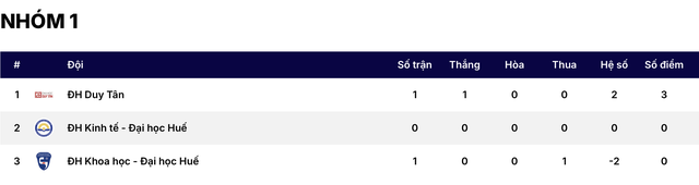 Trường ĐH Khoa học Huế 4-0 Trường ĐH Kinh tế Huế: Chiến thắng đẹp mắt- Ảnh 2.