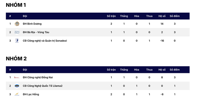 Trường ĐH Bà Rịa - Vũng Tàu 6-0 Trường CĐ CN&QT Sonadezi: Chủ nhà độc chiếm ngôi đầu- Ảnh 3.