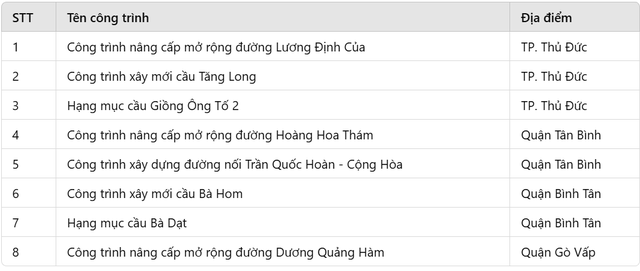 TP.HCM thông xe 10 công trình giao thông trong 10 ngày tới- Ảnh 1.