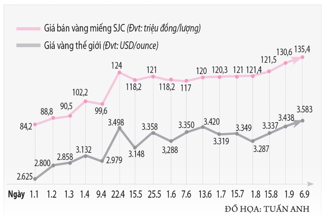 Giá vàng lập kỷ lục trước giờ G- Ảnh 2.