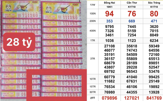 TP.HCM: Vừa xuất hiện 14 vé trúng 28 tỉ xổ số miền Nam ngày 1 tháng 10- Ảnh 1. TP.HCM: Vừa xuất hiện 14 vé trúng 28 tỉ xổ số miền Nam ngày 1 tháng 10- Ảnh 1.