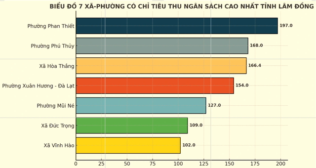 Thu ngân sách ở Lâm Đồng: Có phường vượt xa, có xã lo vỡ trận- Ảnh 4.