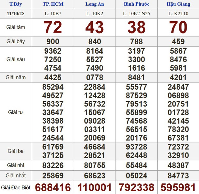 Xổ số miền Nam ngày 11 tháng 10: Kết quả xổ số hôm nay thứ bảy - Ảnh 1.