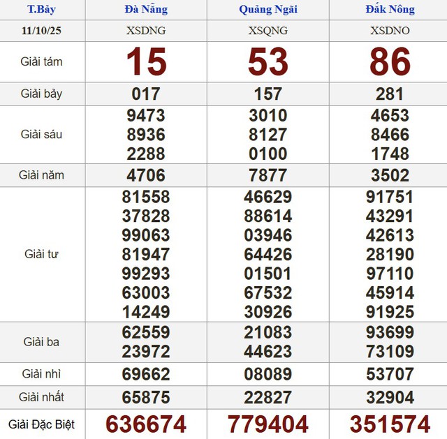 Xổ số miền Nam ngày 11 tháng 10: Kết quả xổ số hôm nay thứ bảy - Ảnh 2.