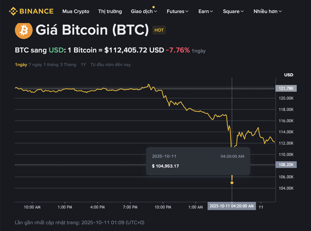 Bitcoin sập giá, hơn 9 tỉ USD bị thổi bay sau đòn thuế của ông Trump