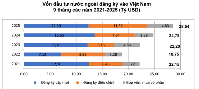 Thu hút FDI: Từ 'công xưởng lắp ráp' đến trung tâm công nghệ cao - Ảnh 1.