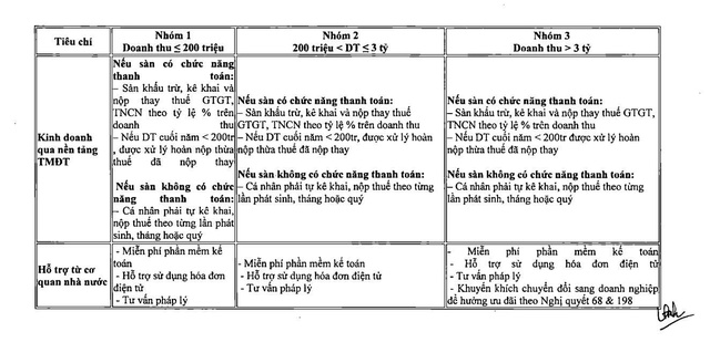 Chi tiết cách tính thuế với 3 nhóm hộ kinh doanh từ 2026- Ảnh 3. Chi tiết cách tính thuế với 3 nhóm hộ kinh doanh từ 2026- Ảnh 3.