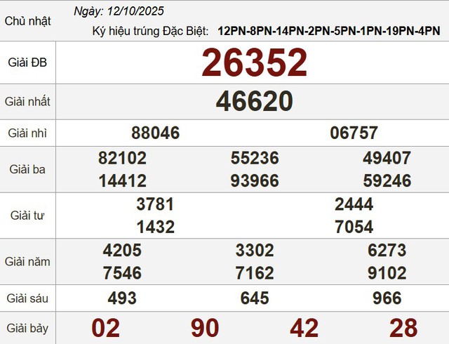 Xổ số miền Nam ngày 12 tháng 10 - Kết quả xổ số hôm nay chủ nhật - Ảnh 3.