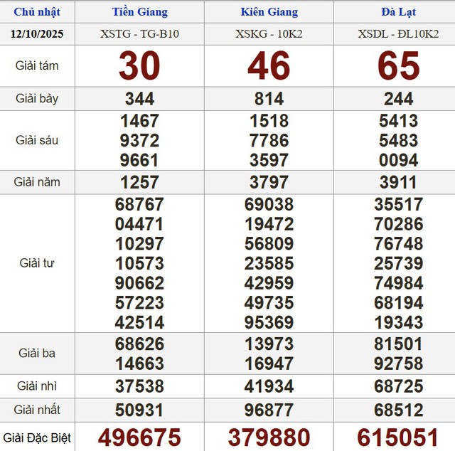 Xổ số miền Nam ngày 12 tháng 10 - Kết quả xổ số hôm nay chủ nhật - Ảnh 1.