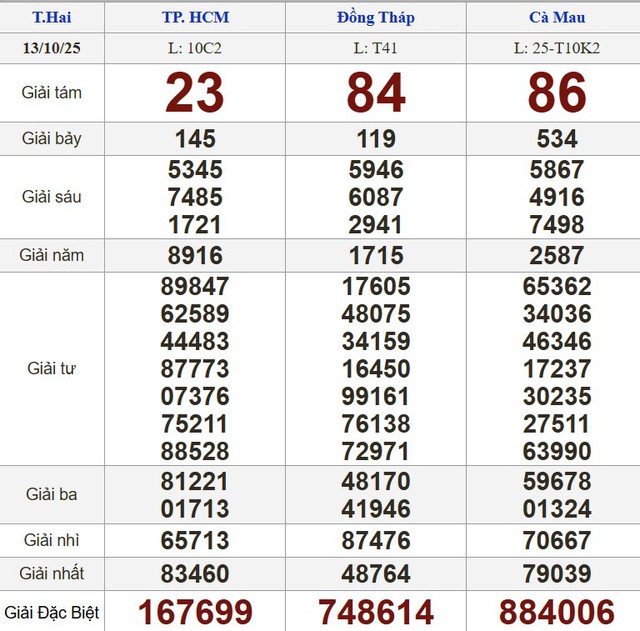 Xổ số miền Nam ng&agrave;y 13 th&aacute;ng 10 - Kết quả xổ số h&ocirc;m nay thứ hai - Ảnh 1.