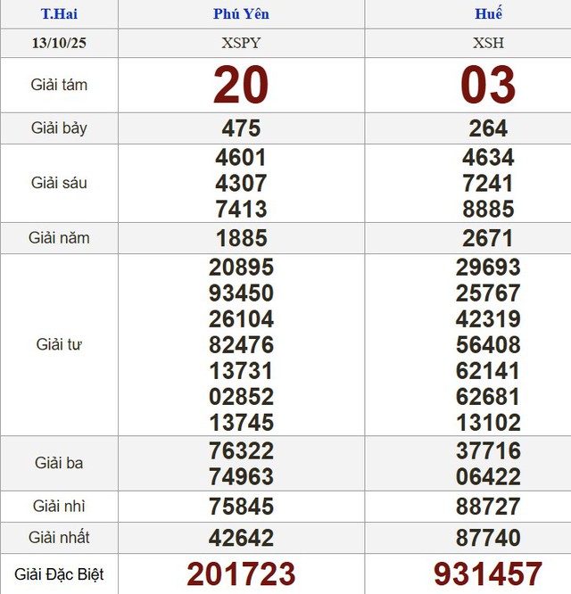 Xổ số miền Nam ng&agrave;y 13 th&aacute;ng 10 - Kết quả xổ số h&ocirc;m nay thứ hai - Ảnh 2.