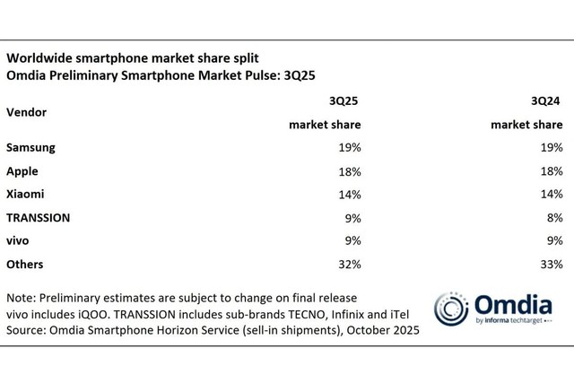 Samsung tiếp tục đả bại Apple, bất chấp iPhone 17 hút khách - Ảnh 2.