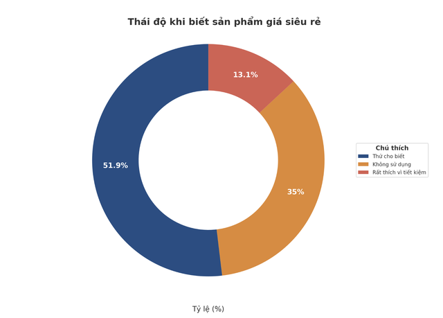 TP.HCM với 'cơn sốt' trà sữa 7.000 đồng, lẩu 69.000 đồng: Giật mình vì siêu rẻ?- Ảnh 5.