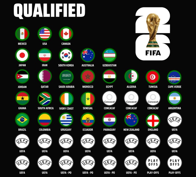 Danh sách 28/48 đội đã giành quyền lọt vào VCK World Cup 2026. Ảnh: Chụp màn hình Football Rankings/X Danh sách 28/48 đội đã giành quyền lọt vào VCK World Cup 2026. Ảnh: Chụp màn hình Football Rankings/X