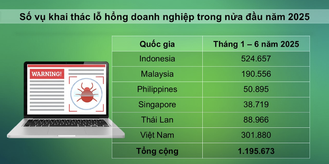 Kaspersky: Hệ thống chưa cập nhật bản vá khiến doanh nghiệp Việt dễ bị tấn công mạng Kaspersky: Hệ thống chưa cập nhật bản vá khiến doanh nghiệp Việt dễ bị tấn công mạng