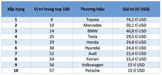 10 thương hiệu ô tô giá trị nhất toàn cầu năm 2025: Toyota bỏ xa xe Đức - Ảnh 2.
