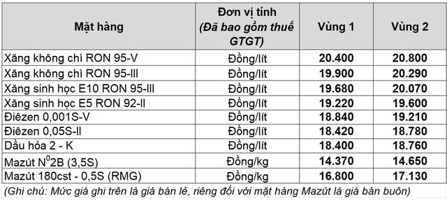 Gi&aacute; xăng dầu h&ocirc;m nay 17.10.2025: Giảm phi&ecirc;n thứ 3 li&ecirc;n tiếp- Ảnh 2.