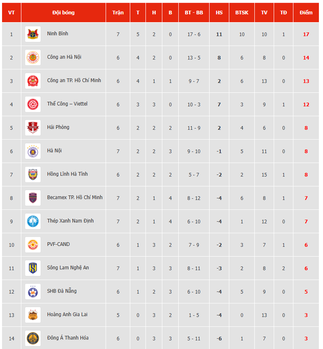Bảng xếp hạng V-League mới nhất: Ninh B&igrave;nh độc chiếm ng&ocirc;i đầu, Nam Định rơi s&acirc;u hoắm c&ograve;n HAGL ở đ&acirc;u?- Ảnh 3.